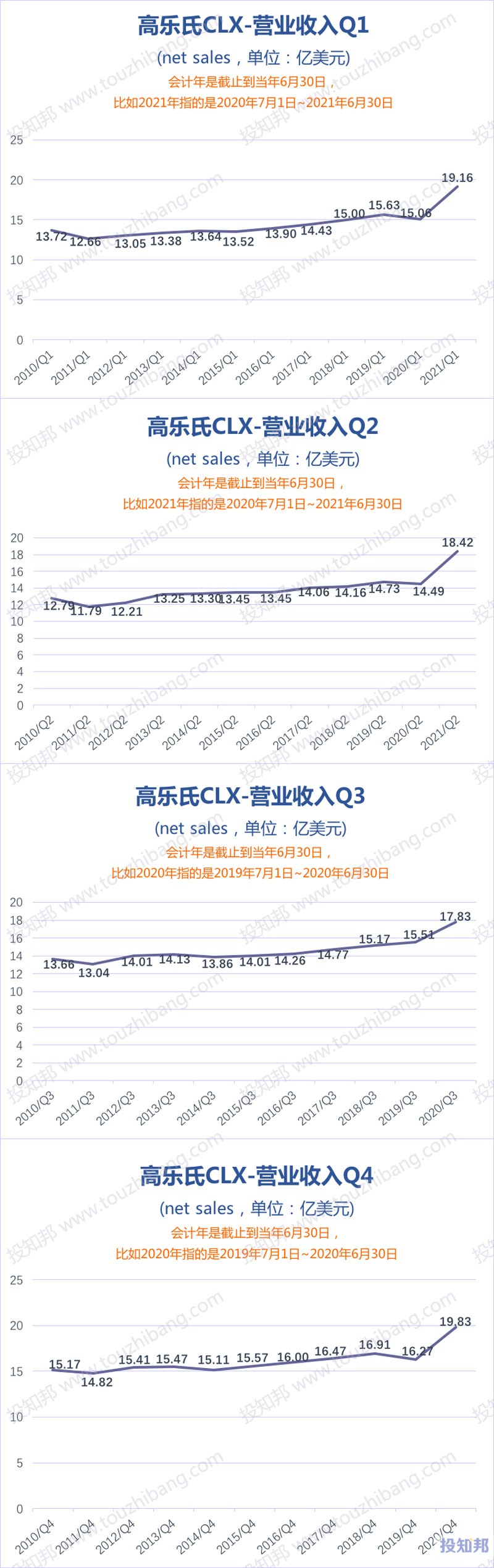 高乐氏(CLX)财报数据图示(2010年~2021财报年Q2，更新)