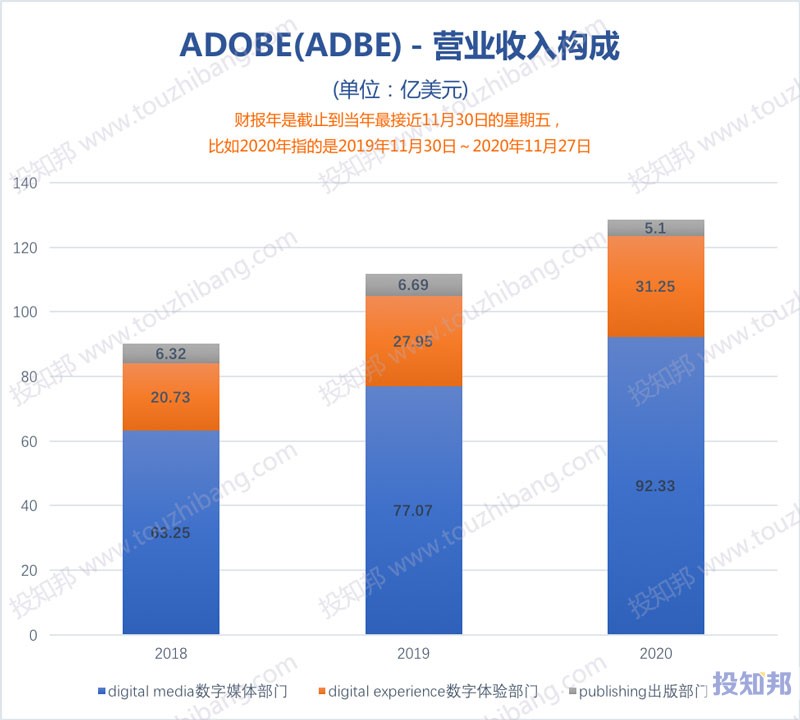 图解Adobe公司(ADBE)财报数据(2010年～2020财报年，更新)
