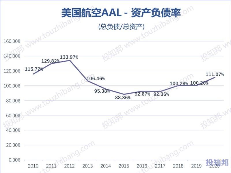 美国航空集团(AAL)核心财报数据图示(2010年~2020年，更新)