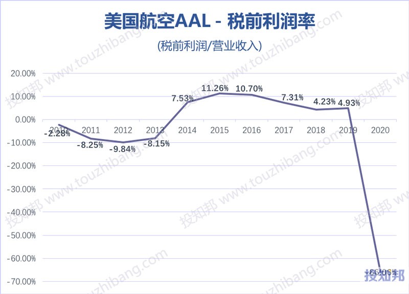 美国航空集团(AAL)核心财报数据图示(2010年~2020年，更新)