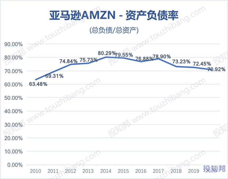 亚马逊(AMZN)财报数据图示(2010年~2020年，更新)