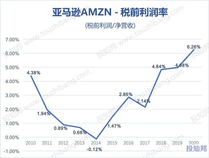 亚马逊(AMZN)财报数据图示(2010年~2020年，更新)