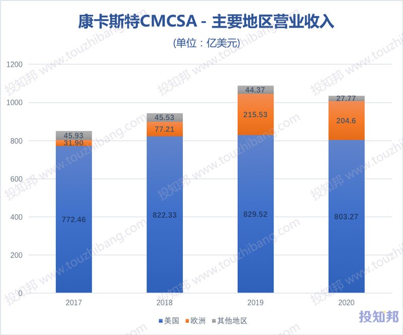 康卡斯特(CMCSA)核心财报数据图示(2010~2020年，更新)