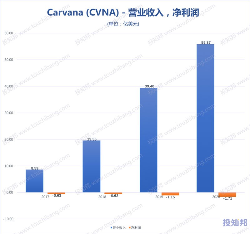 Carvana(CVNA)核心财报数据图示(2017～2020年，更新)