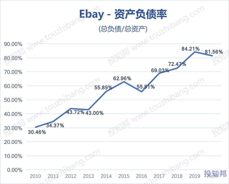 eBay(Ebay)财报数据图示(2010年~2020年，更新)