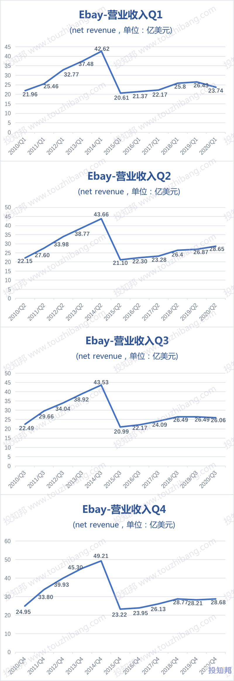 eBay(Ebay)财报数据图示(2010年~2020年，更新)