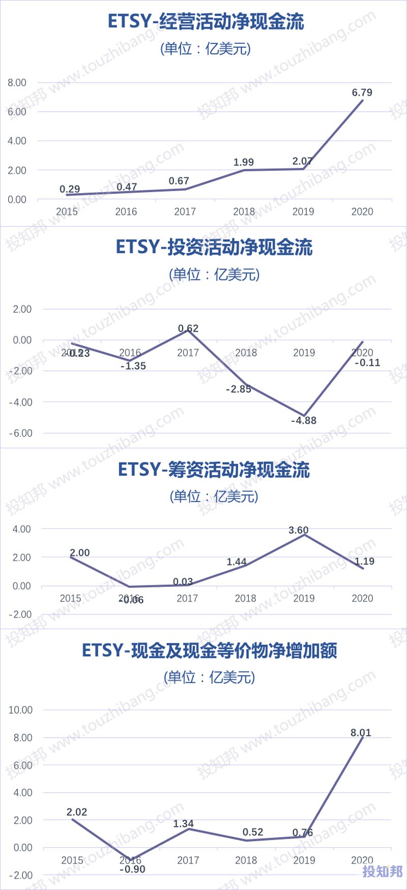 Etsy(ETSY)核心财报数据图示(2015年～2020年，更新)