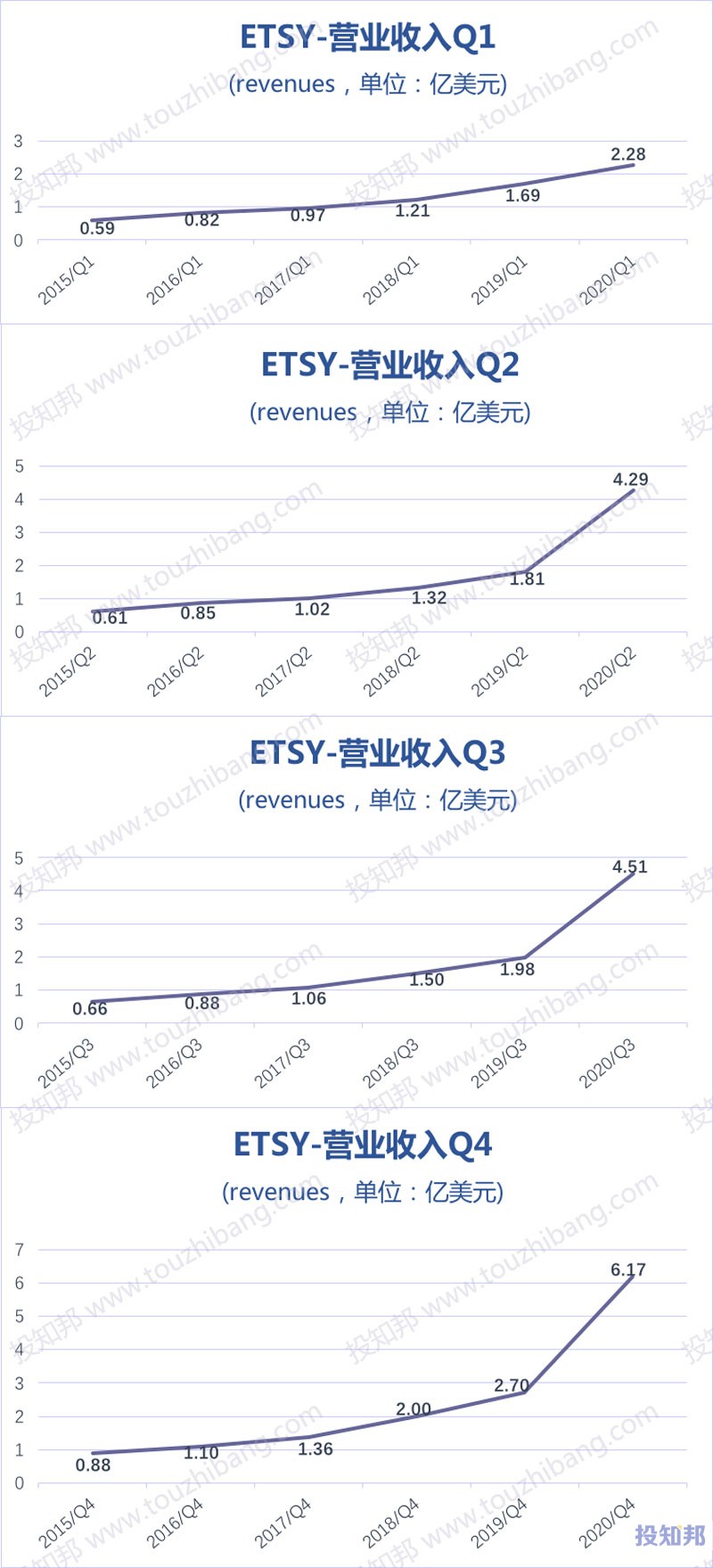 Etsy(ETSY)核心财报数据图示(2015年～2020年，更新)