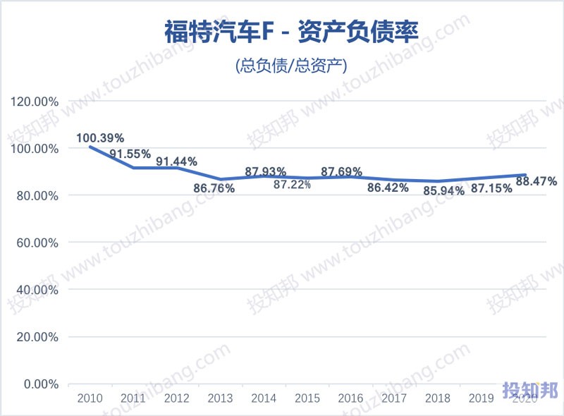 福特汽车(F)核心财报数据图示(2010～2020年，更新)
