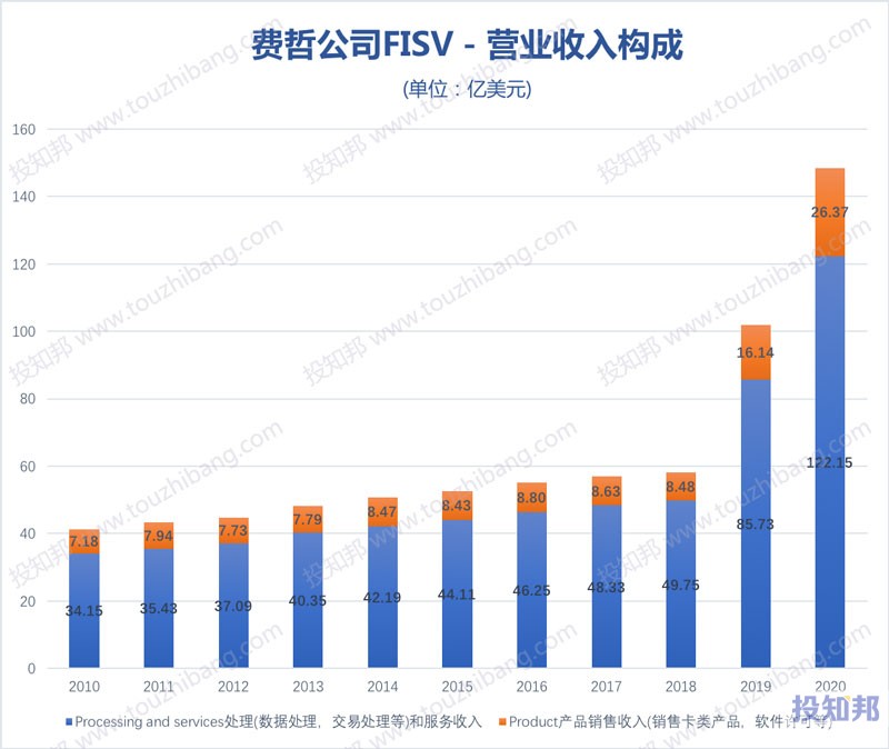 费哲金融服务公司(FISV)核心财报数据图示(2010年～2020年，更新)