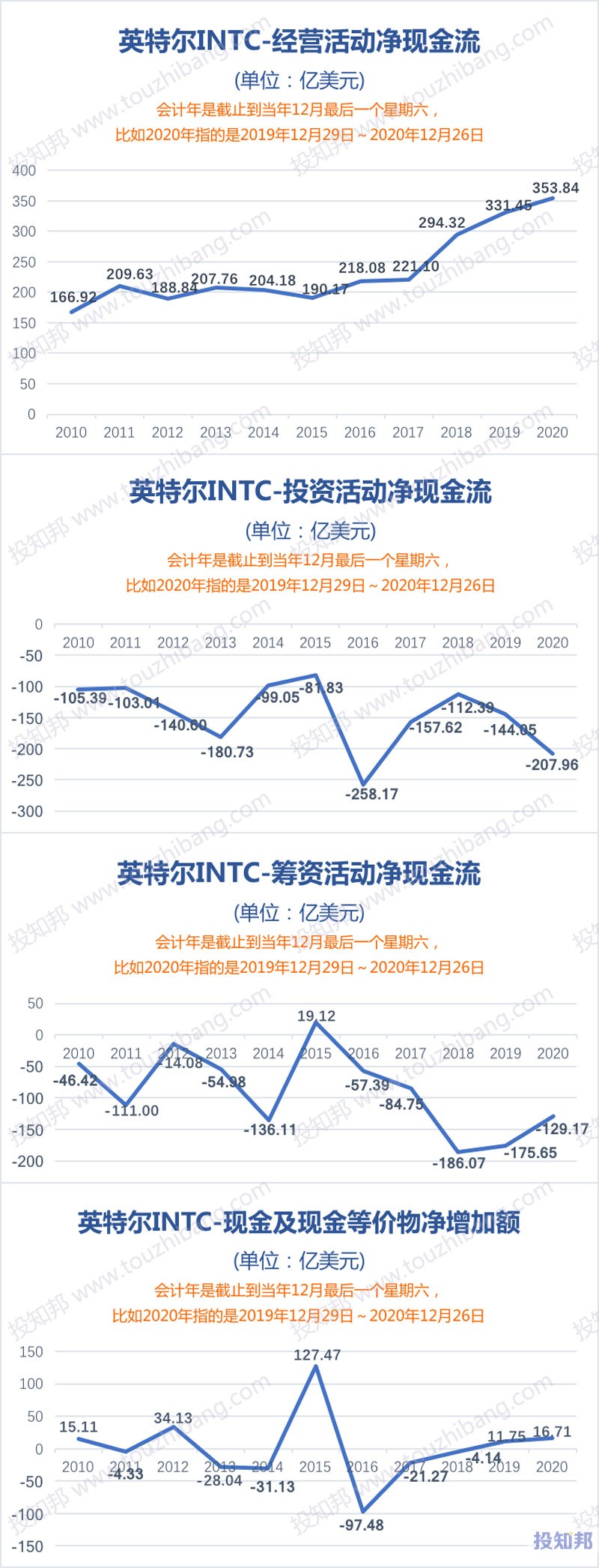 英特尔(INTC)核心财报数据图示(2010～2020年，更新)