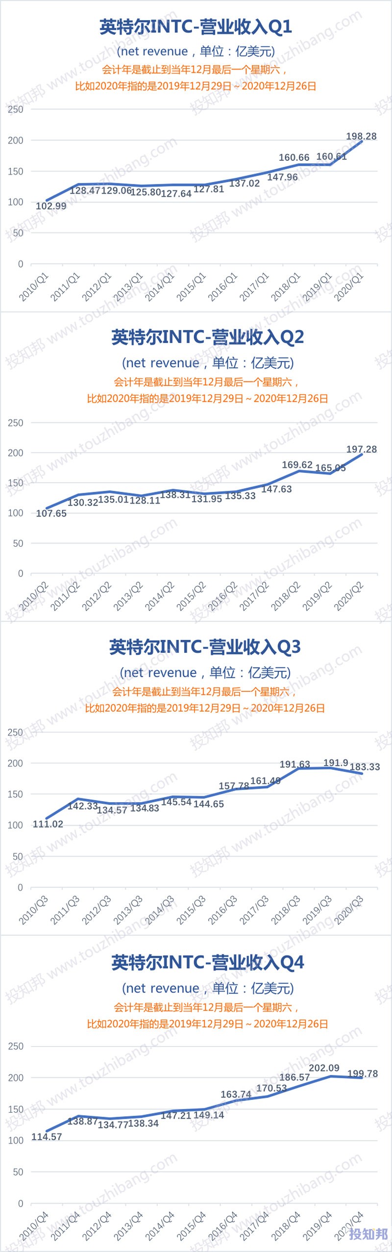英特尔(INTC)核心财报数据图示(2010～2020年，更新)