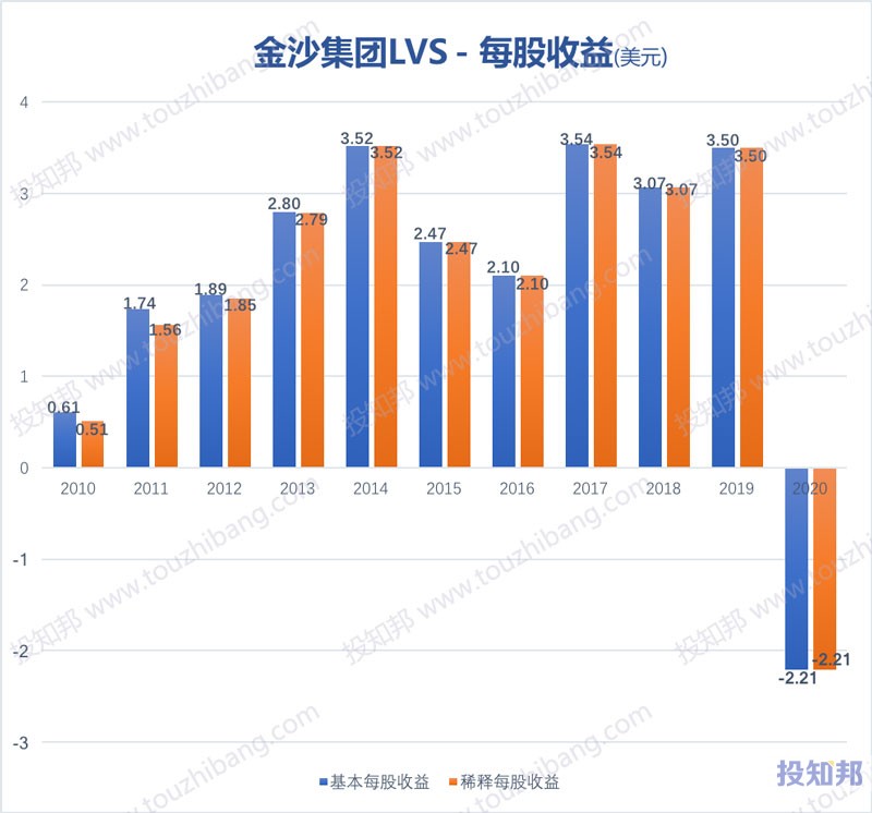 金沙集团(LVS)财报数据图示(2010年～2020年，更新)