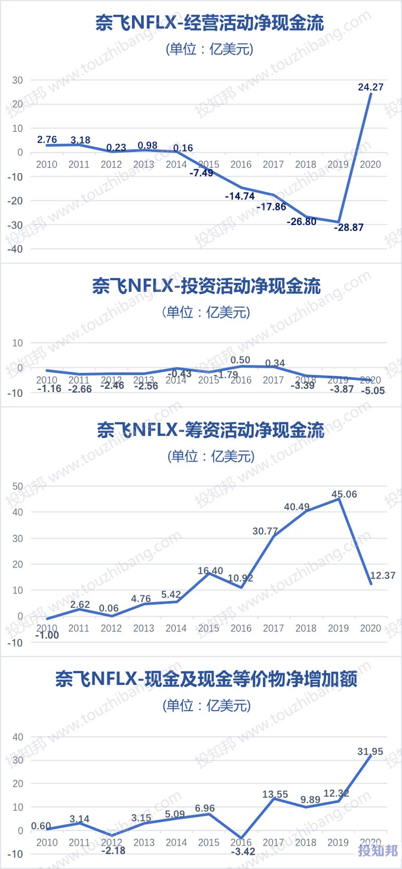 奈飞(NFLX)财报数据图示(2010～2020年，更新)