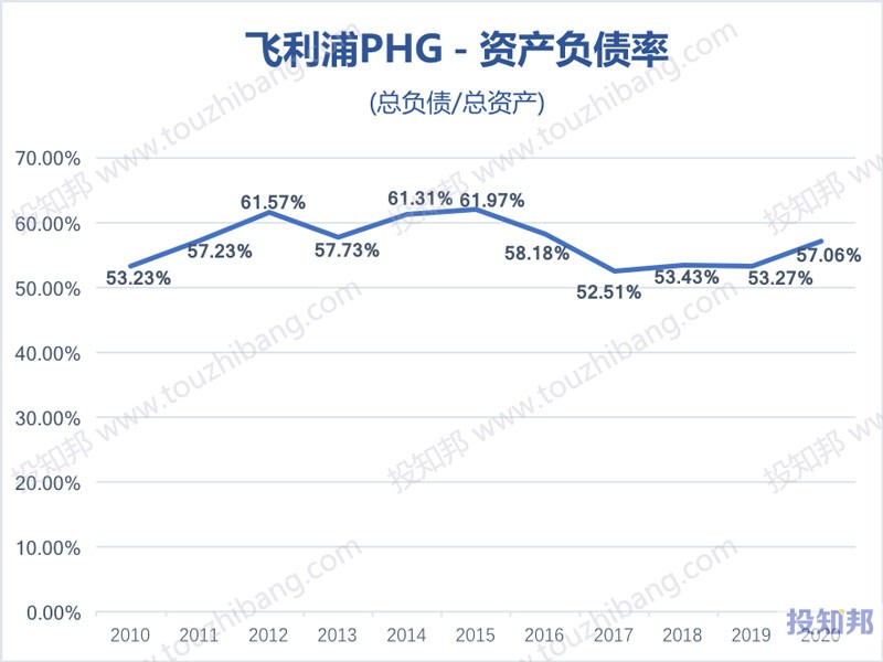 飞利浦(PHG)财报数据图示(2010年～2020年，更新)