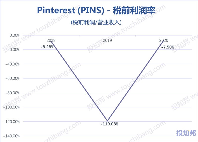 Pinterest(PINS)财报数据图示(2018年~2020年，更新)