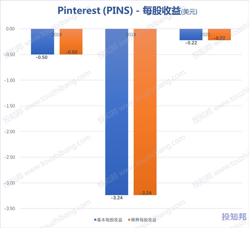 Pinterest(PINS)财报数据图示(2018年~2020年，更新)
