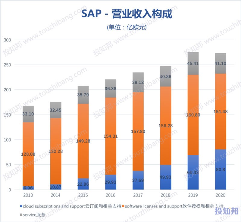 SAP思爱普(SAP)核心财报数据图示(2010年～2020年，更新)