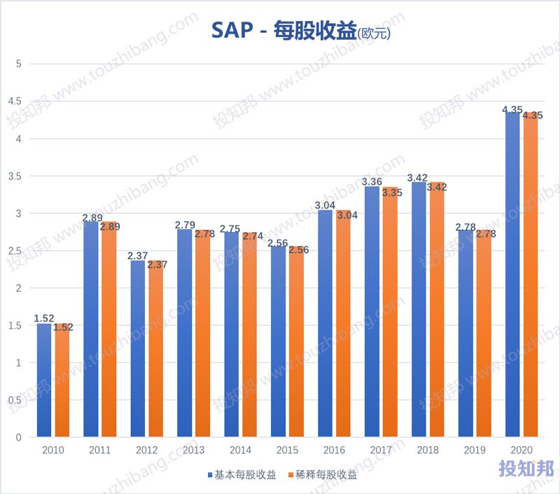SAP思爱普(SAP)核心财报数据图示(2010年～2020年，更新)