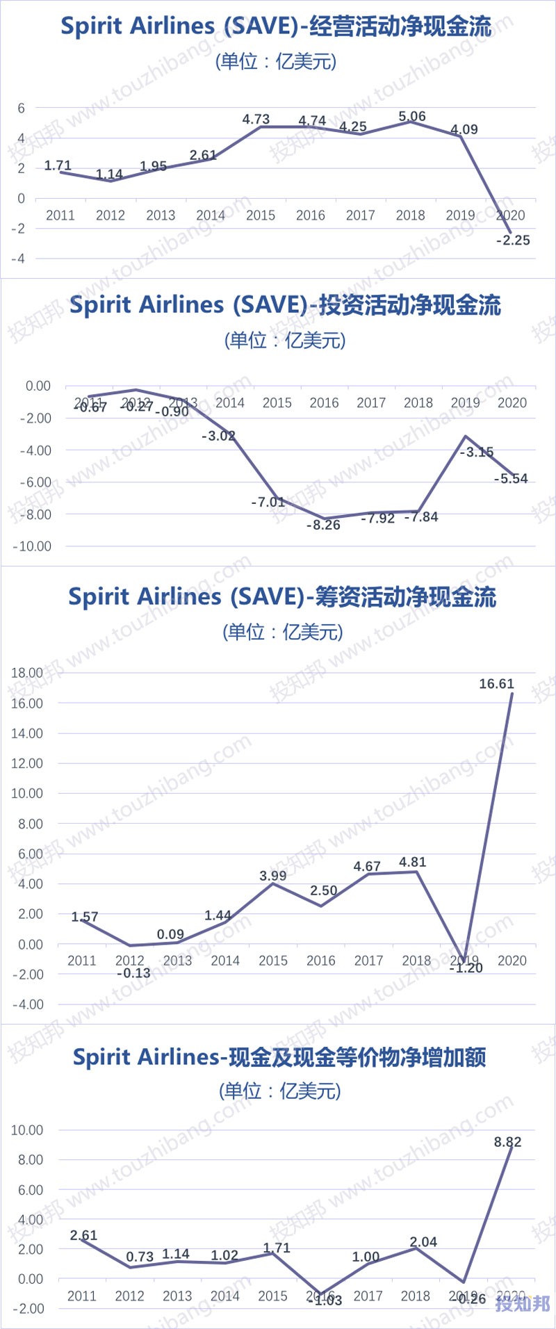 spirit航空(SAVE)核心财报数据图示(2011年~2020年，更新)