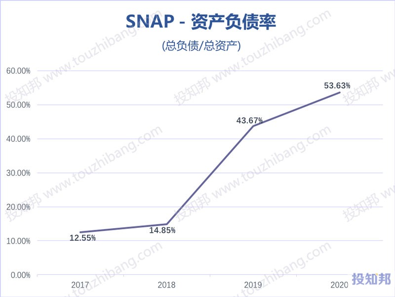 Snap(SNAP)财报数据图示(2017年~2020年，更新)
