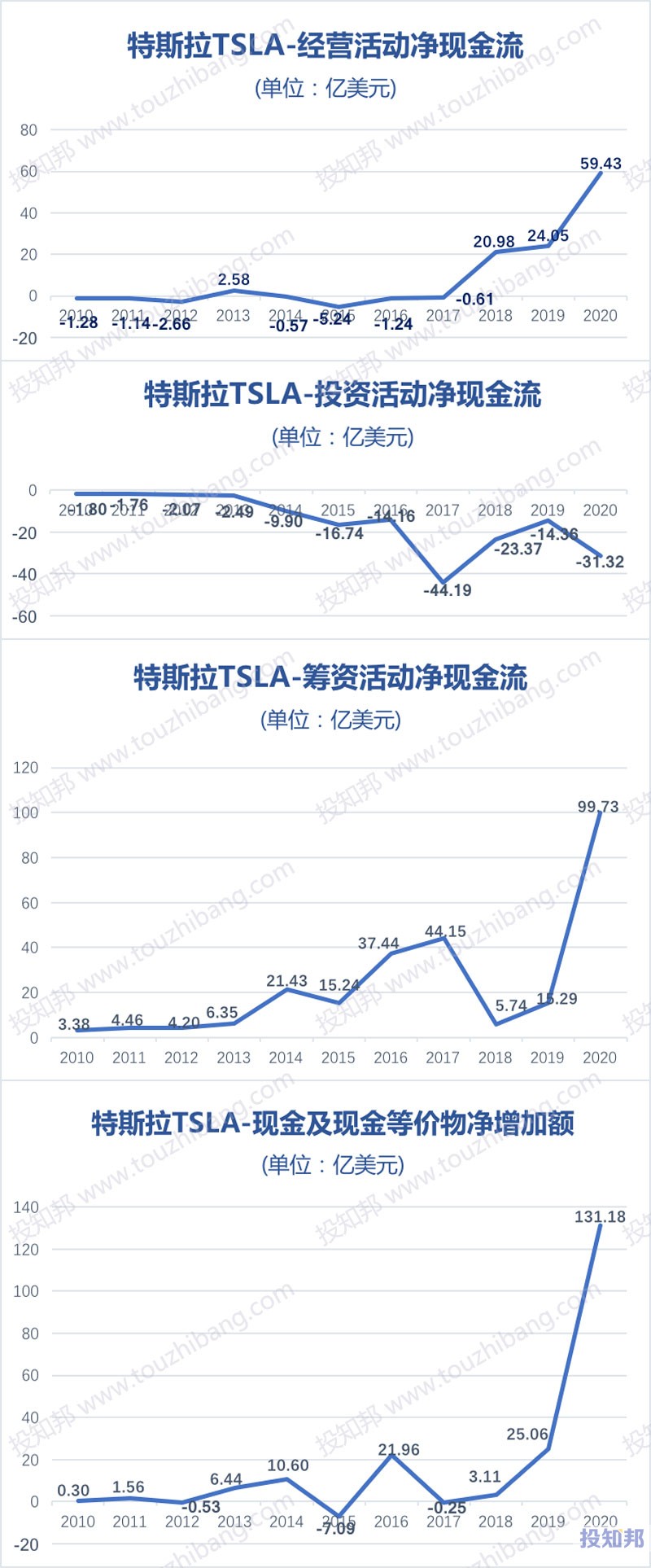 特斯拉(TSLA)核心财报数据图示(2010~2020年，更新)