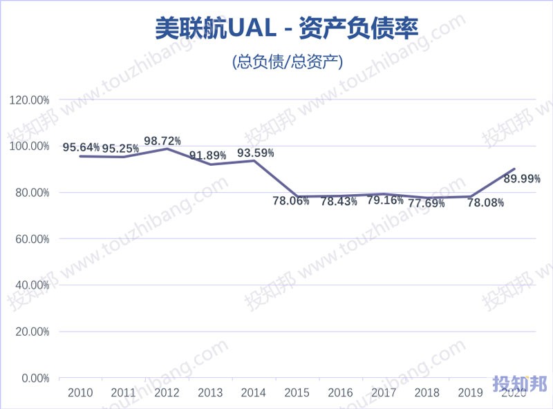 美国联合航空控股(UAL)核心财报数据图示(2010年~2020年，更新)