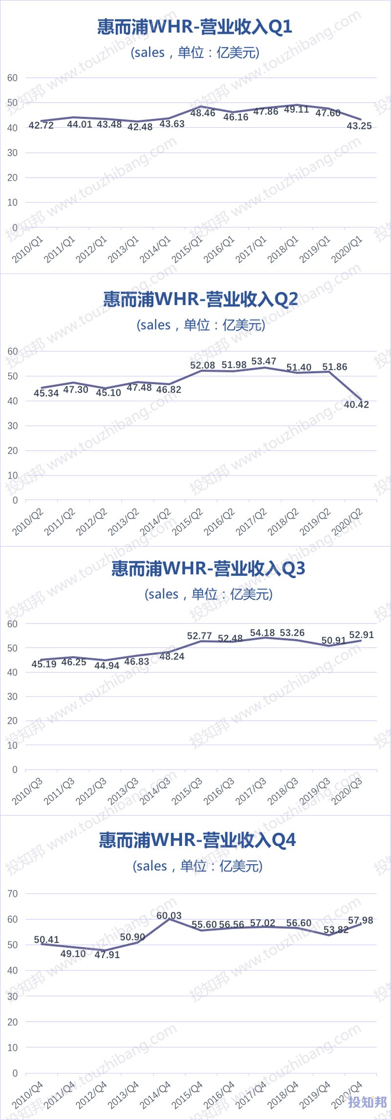 惠而浦(WHR)财报数据图示(2010年～2020年，更新)