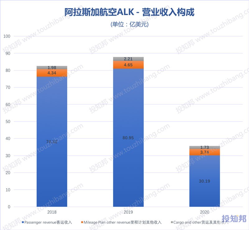 阿拉斯加航空(ALK)核心财报数据图示(2010年~2020年，更新)