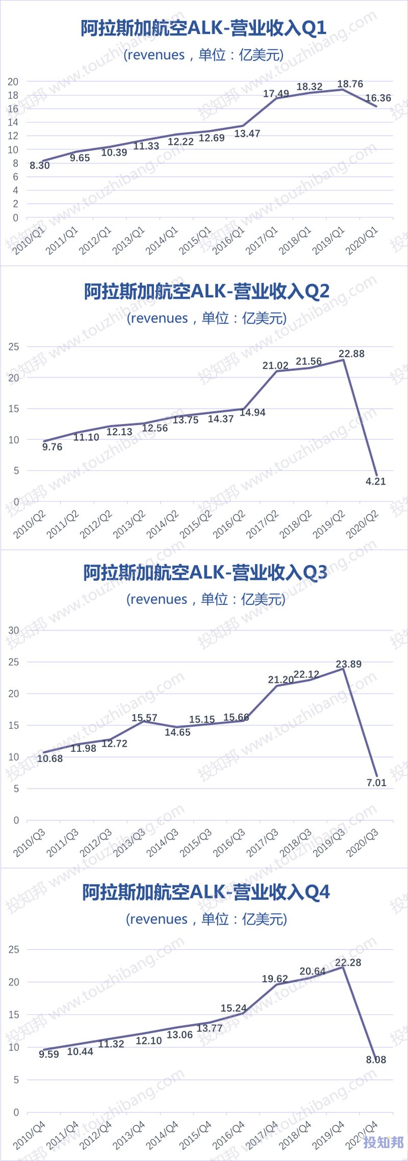 阿拉斯加航空(ALK)核心财报数据图示(2010年~2020年，更新)