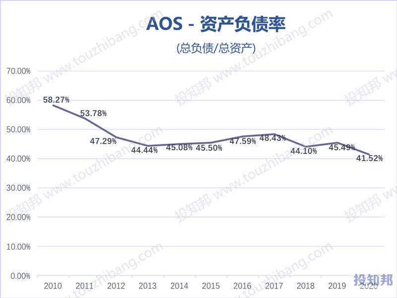 A.O.史密斯(AOS)财报数据图示(2010年～2020年，更新)