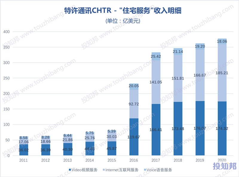 特许通讯(CHTR)核心财报数据图示(2011~2020年，更新)