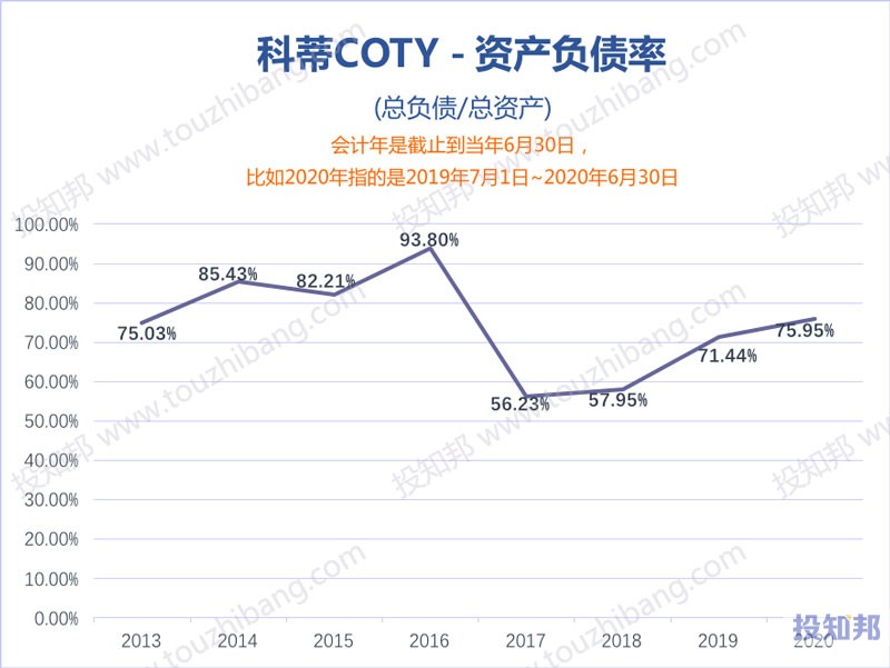 科蒂(COTY)财报核心数据图示(2013年~2021财报年Q1，更新)