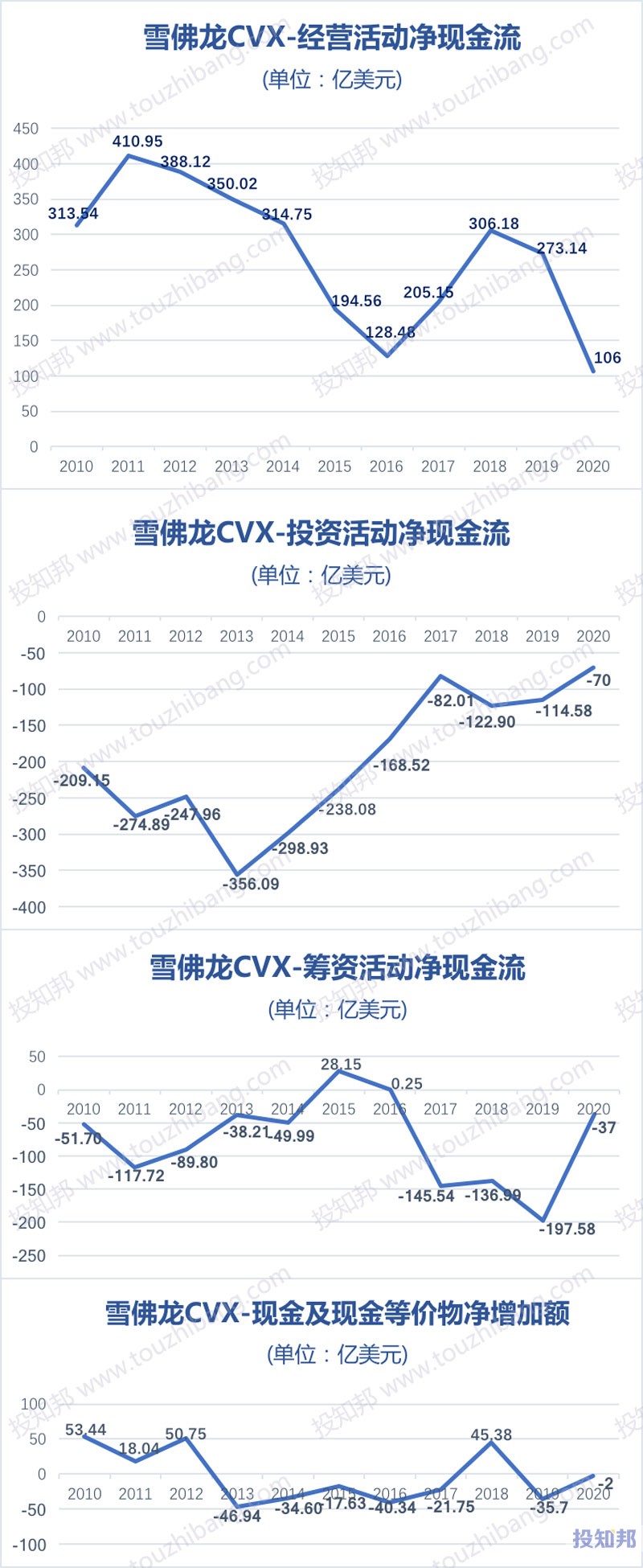 雪佛龙(CVX)财报数据图示(2010~2020年，更新)