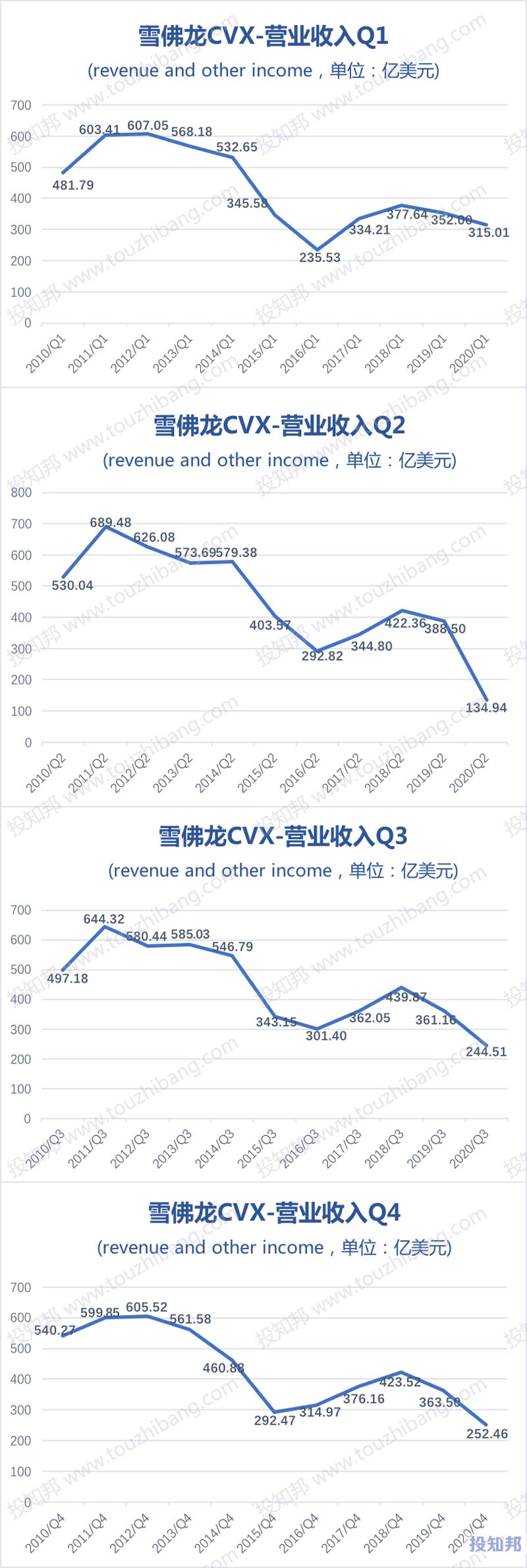 雪佛龙(CVX)财报数据图示(2010~2020年，更新)