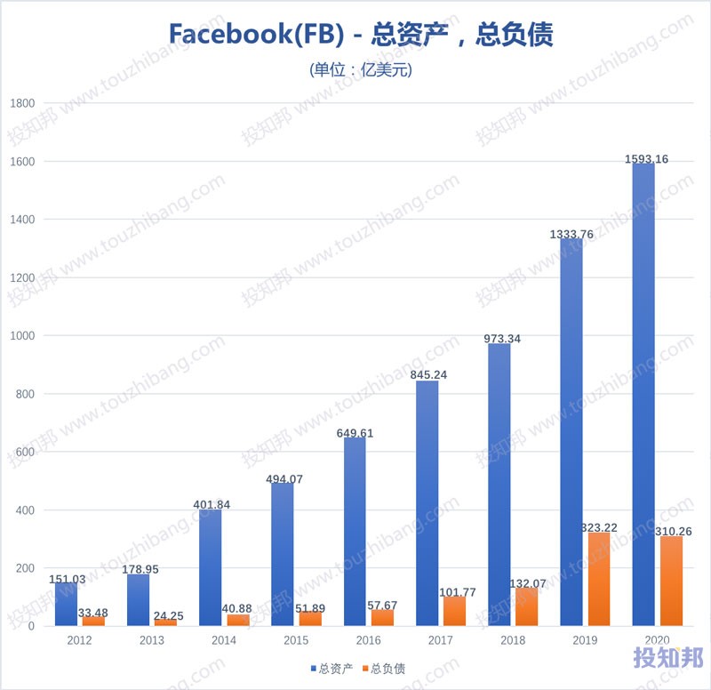 脸谱网Facebook(FB)财报数据图示(2012~2020年，更新)