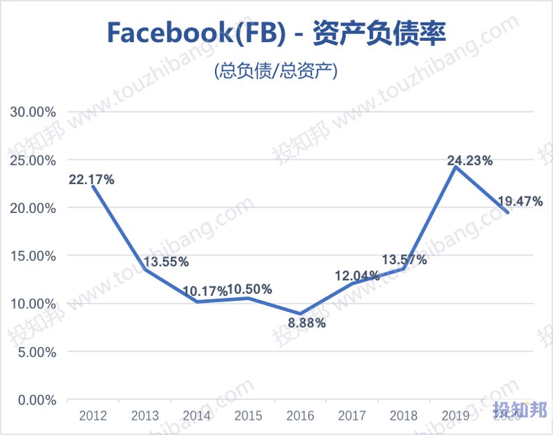 脸谱网Facebook(FB)财报数据图示(2012~2020年，更新)