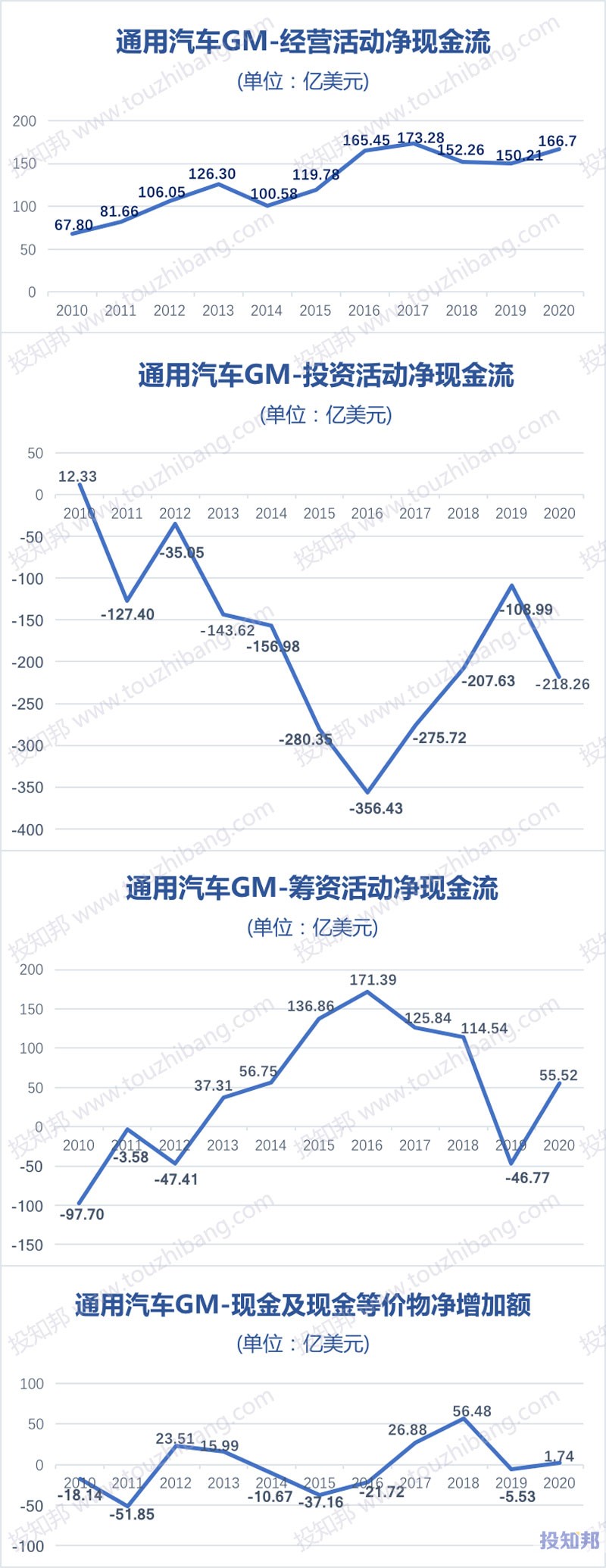 通用汽车(GM)财报数据图示(2010年～2020年，更新)