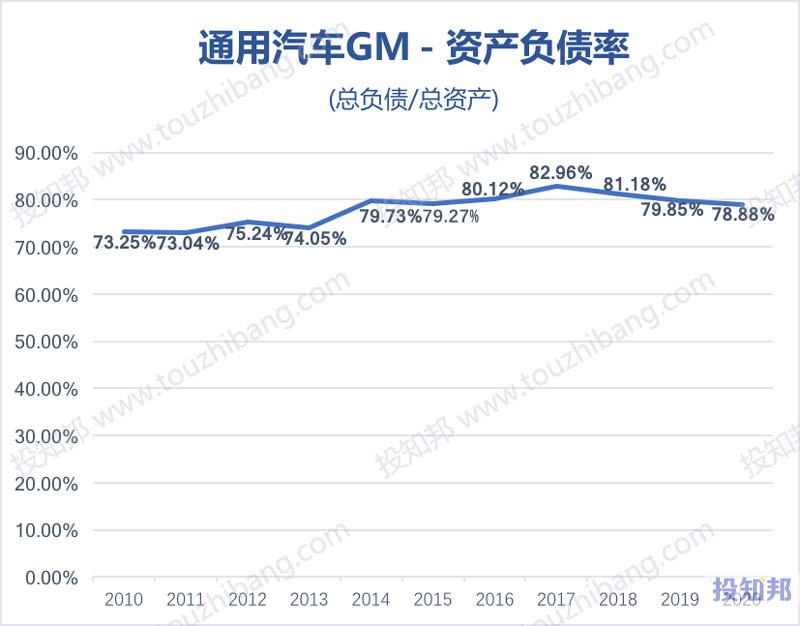通用汽车(GM)财报数据图示(2010年～2020年，更新)