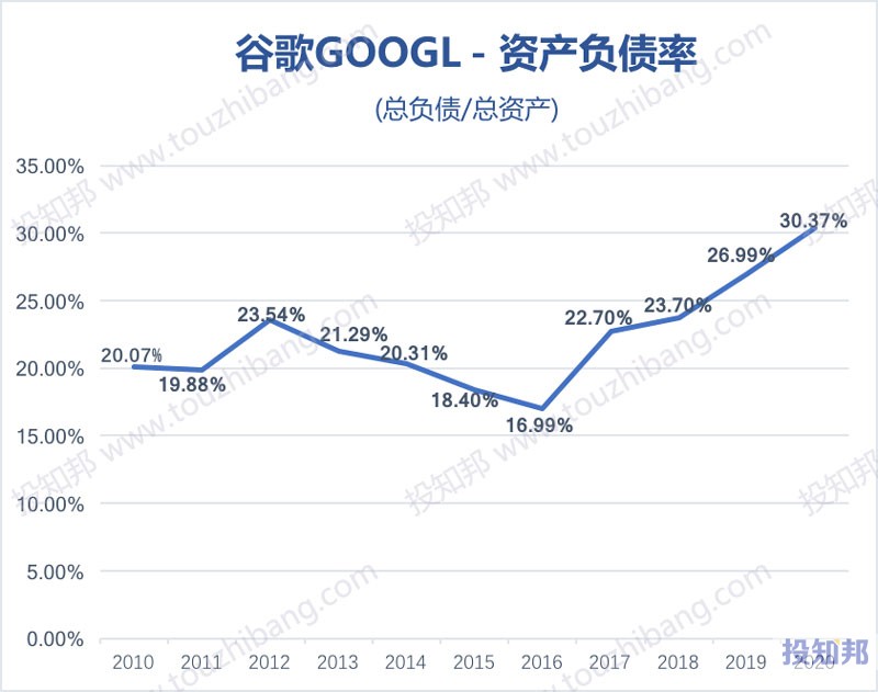 谷歌(GOOGL)财报数据图示(2010年～2020年，更新)
