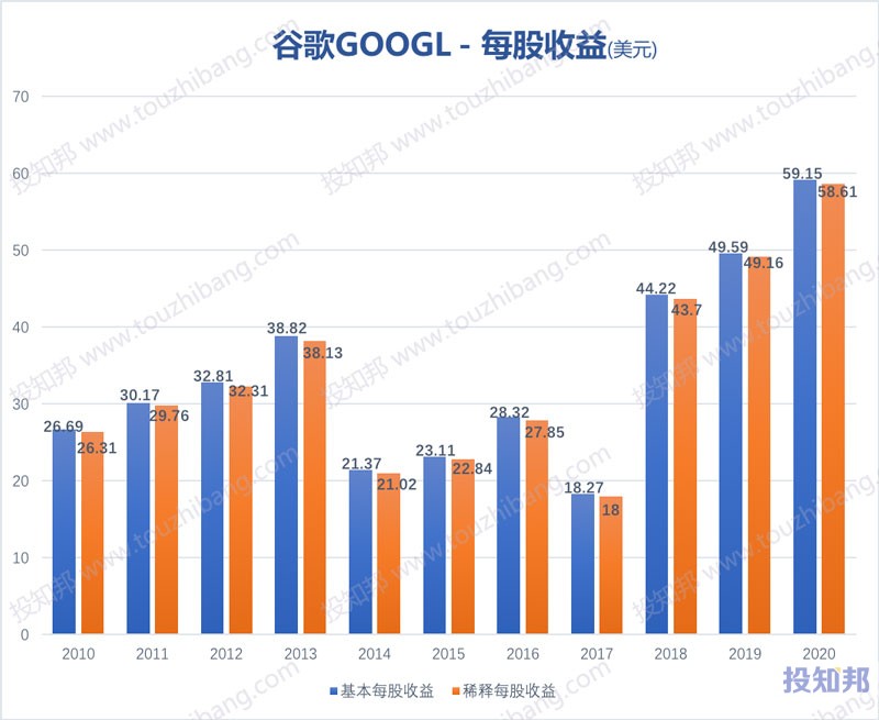 谷歌(GOOGL)财报数据图示(2010年～2020年，更新)