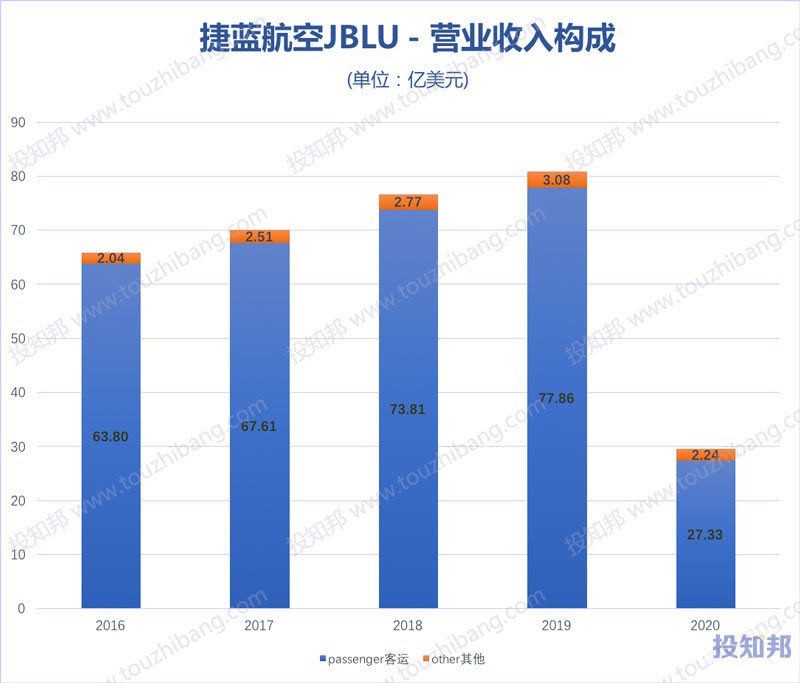 捷蓝航空(JBLU)核心财报数据图示(2010年~2020年，更新)