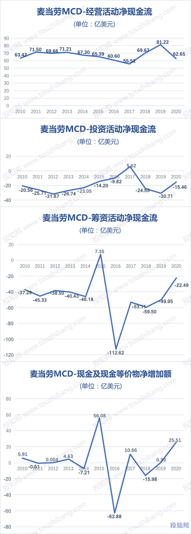 麦当劳(MCD)财报数据图示(2010年~2020年，更新)