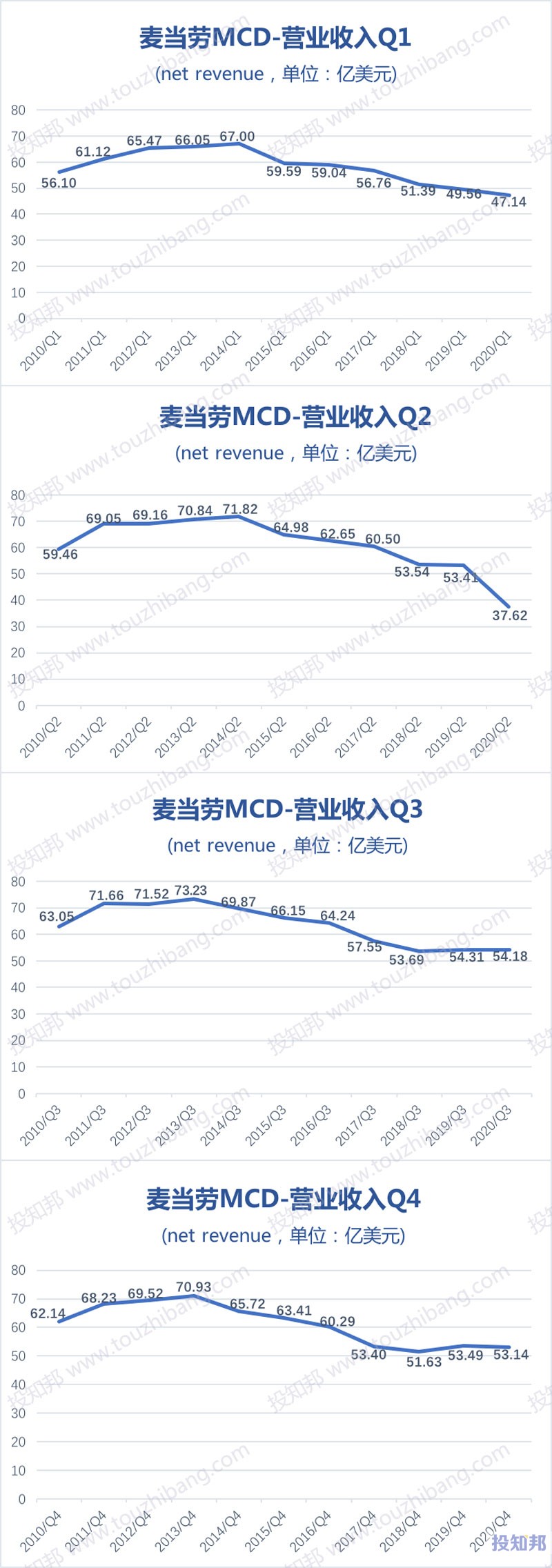 麦当劳(MCD)财报数据图示(2010年~2020年，更新)