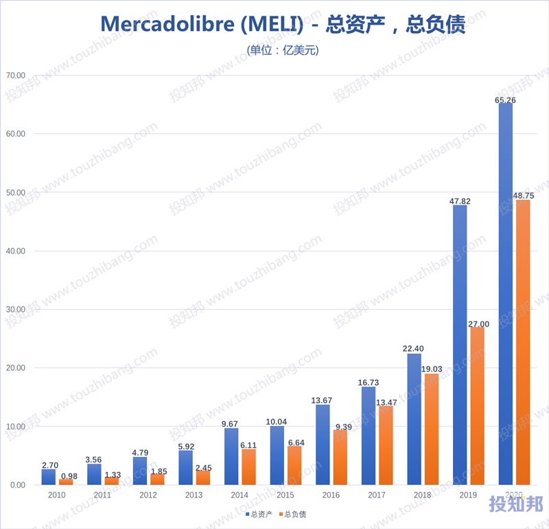 Mercadolibre(MELI)核心财报数据图示(2010年~2020年，更新)