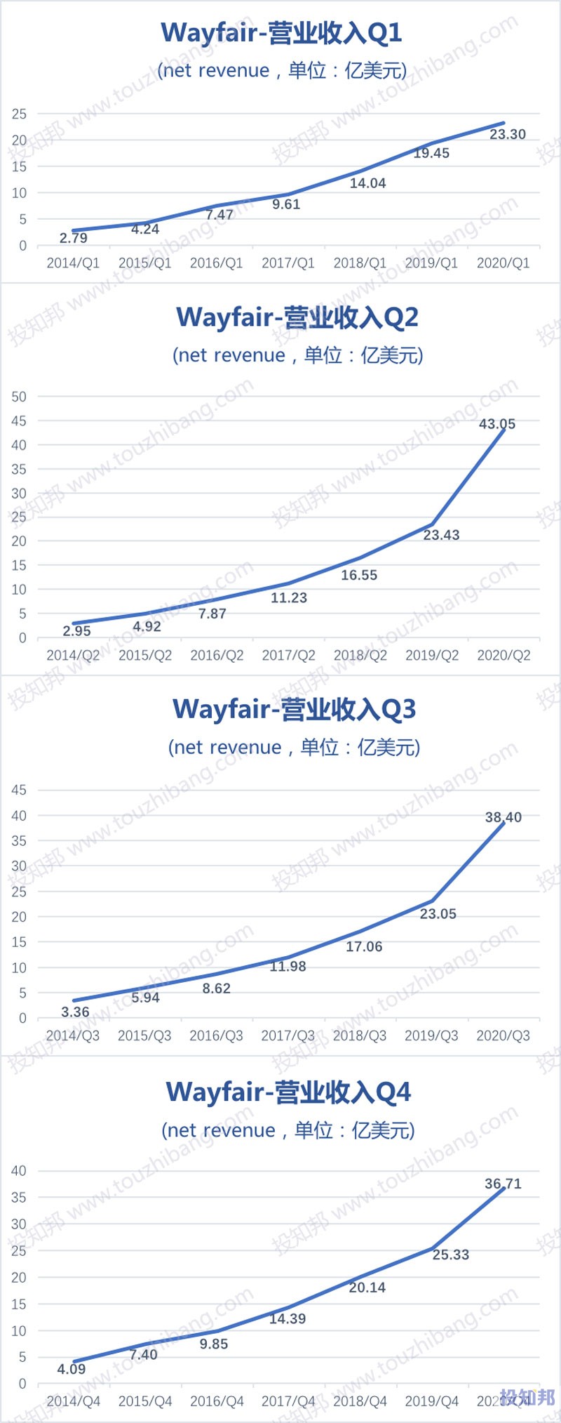 WayFair(W)核心财报数据图示(2014~2020年，更新)