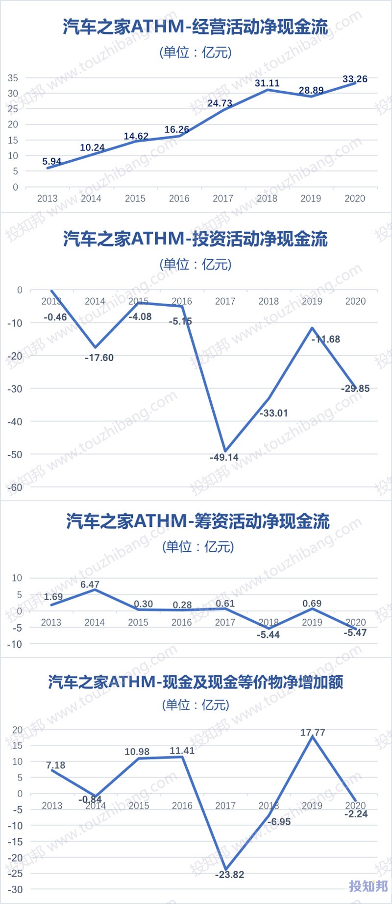 汽车之家(ATHM)核心财报数据图示(2013年~2020年，更新)