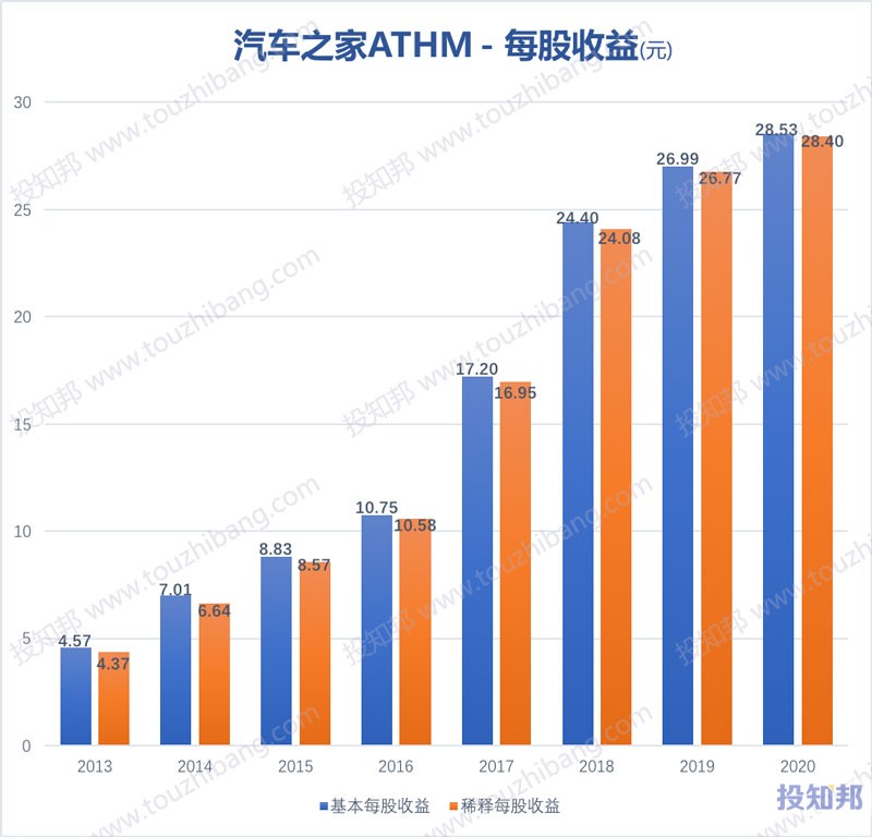 汽车之家(ATHM)核心财报数据图示(2013年~2020年，更新)