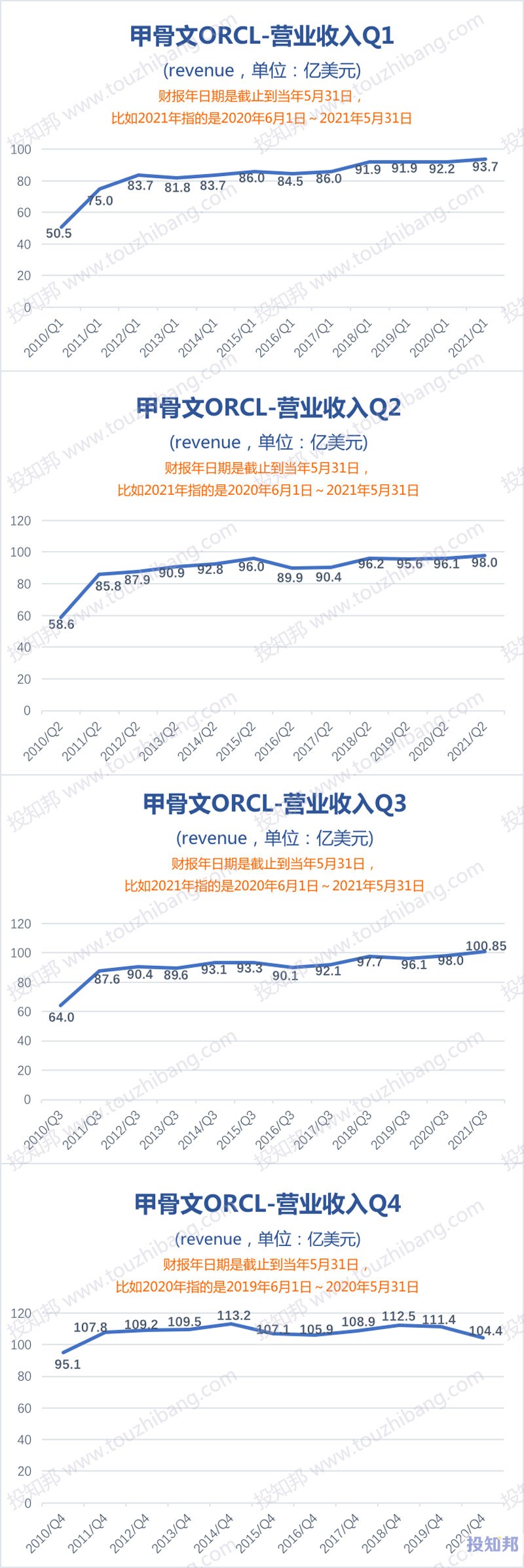 甲骨文(ORCL)核心财报数据图示(2010年～2021财报年Q3，更新)
