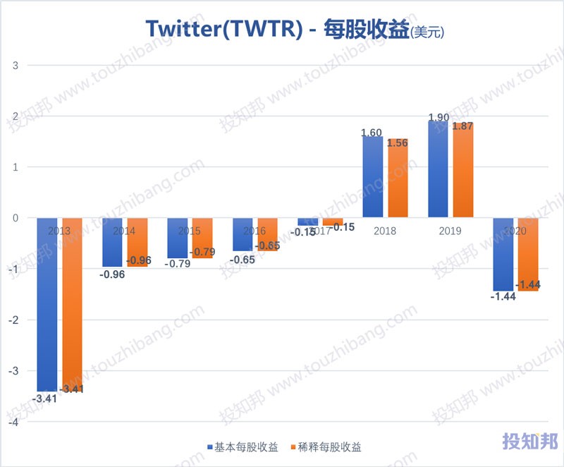 Twitter推特(TWTR)财报数据图示(2013~2020年，更新)